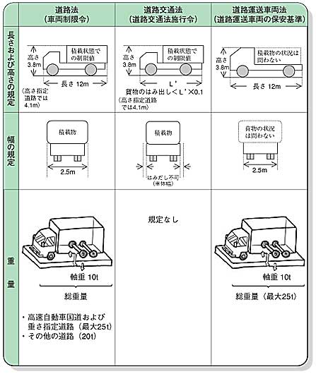 道路法に基づく車両の制限 Tsubopedia