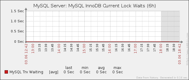 ファイル:MySQL DB Current Lock wait.png