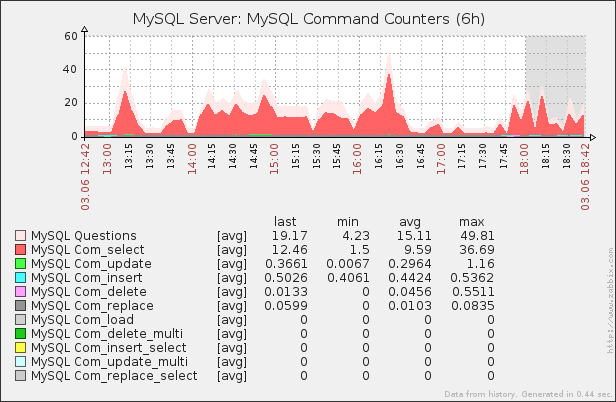 ファイル:MySQL Command counter.png
