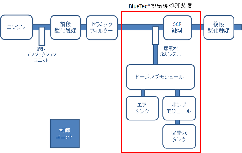 ファイル:Bluetec排気後処理装置.png